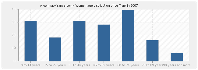 Women age distribution of Le Truel in 2007
